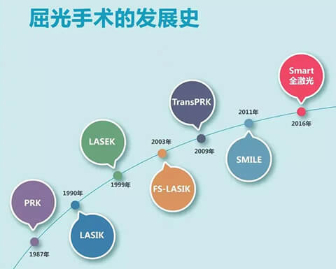 屈光手术的发展史